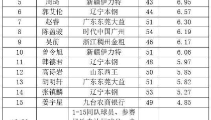 PG电子网站-CBA常规赛各奖项候选名单出炉：郭艾伦无缘MVP！