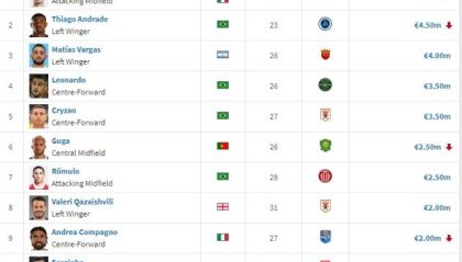 德转更新中超身价：海港总价最高 奥斯卡个人第一