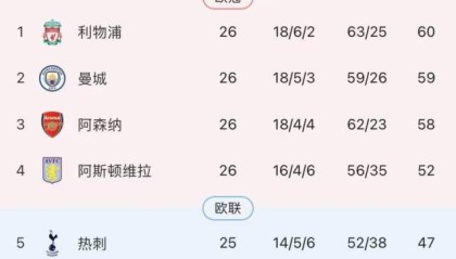 4比1复仇纽卡！6连胜的阿森纳切回联赛争冠模式